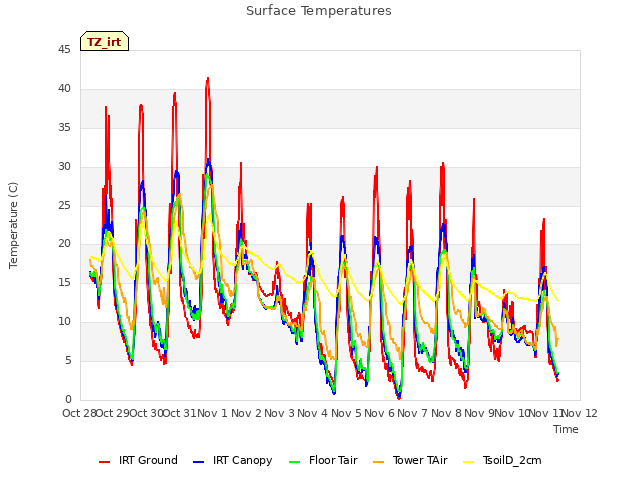 plot of Surface Temperatures