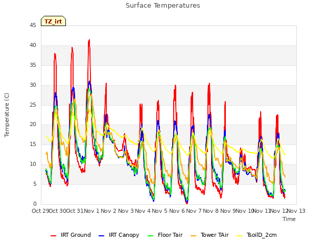 plot of Surface Temperatures