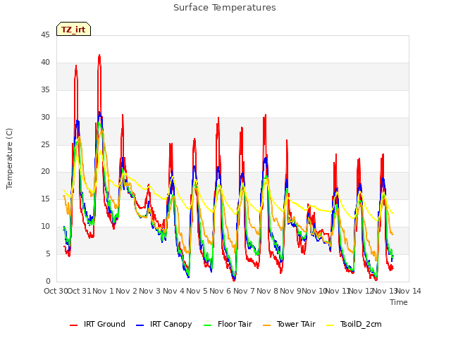 plot of Surface Temperatures