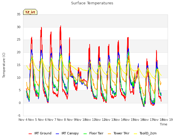 plot of Surface Temperatures