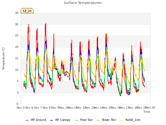 plot of Surface Temperatures