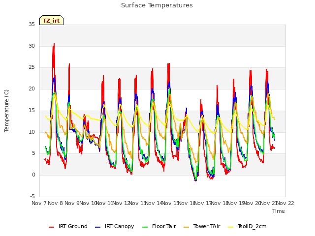 plot of Surface Temperatures