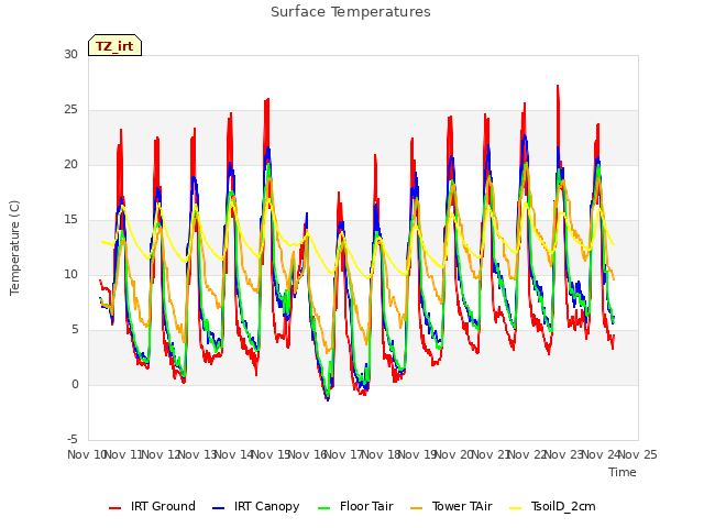 plot of Surface Temperatures