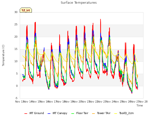 plot of Surface Temperatures