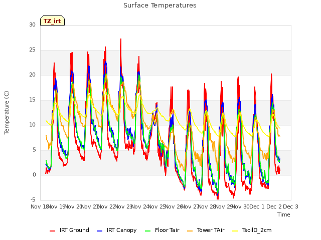 plot of Surface Temperatures