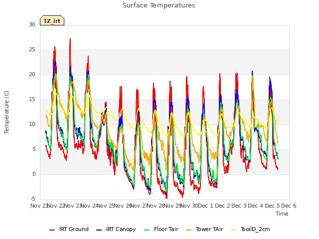 plot of Surface Temperatures