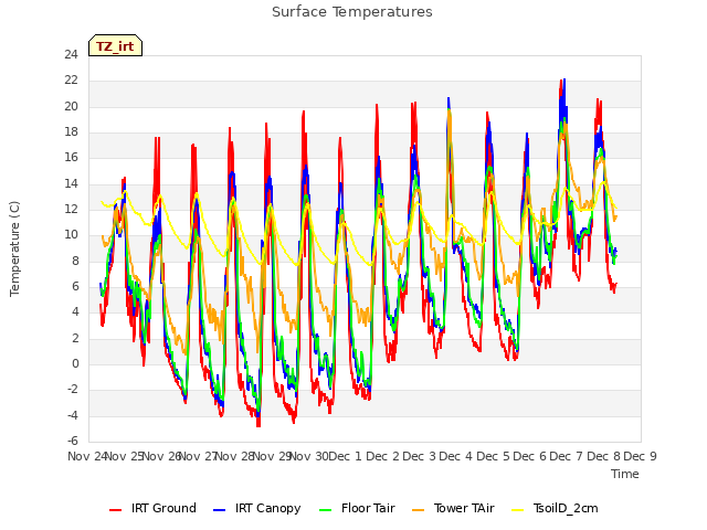 plot of Surface Temperatures