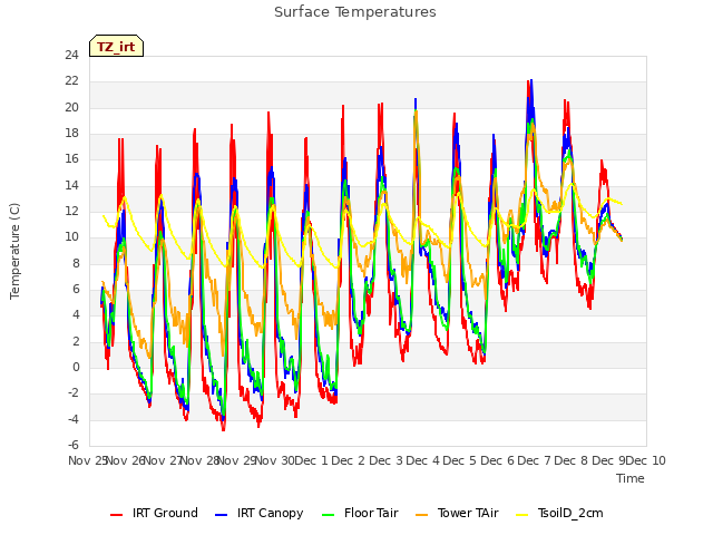 plot of Surface Temperatures