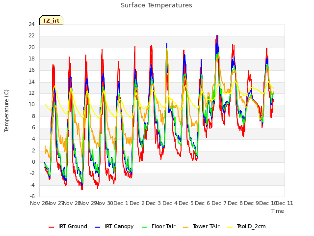 plot of Surface Temperatures