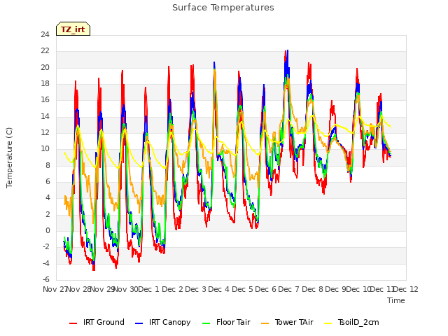 plot of Surface Temperatures