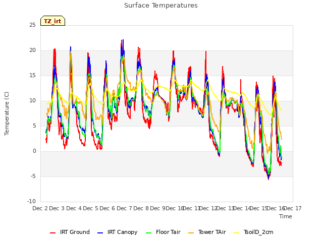 plot of Surface Temperatures