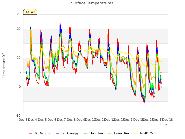 plot of Surface Temperatures