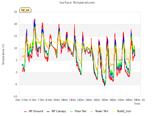 plot of Surface Temperatures