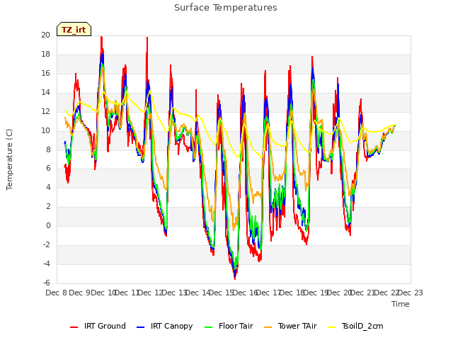 plot of Surface Temperatures