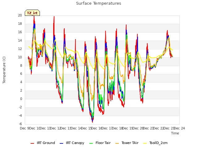 plot of Surface Temperatures