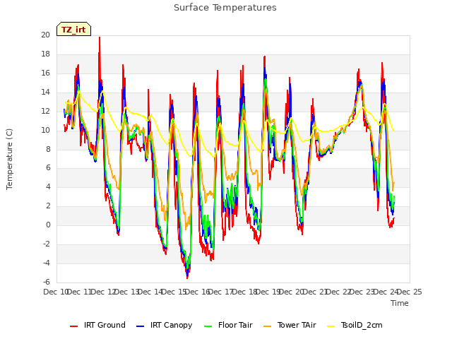 plot of Surface Temperatures