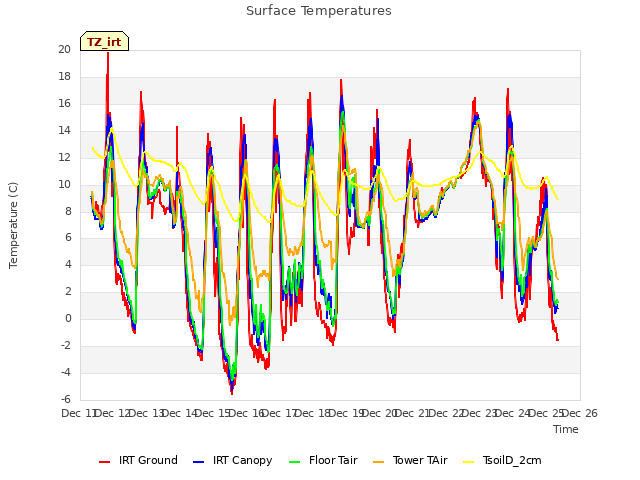 plot of Surface Temperatures