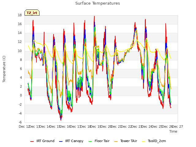 plot of Surface Temperatures