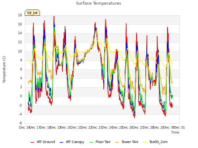 plot of Surface Temperatures