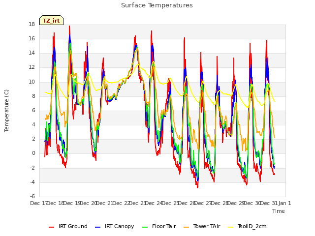 plot of Surface Temperatures