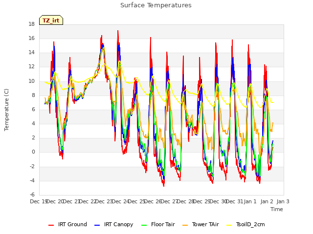 plot of Surface Temperatures