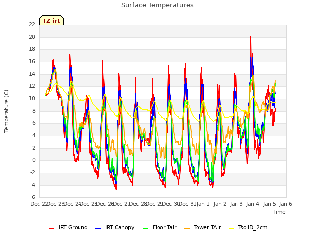 plot of Surface Temperatures