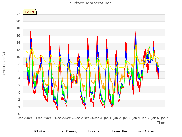 plot of Surface Temperatures