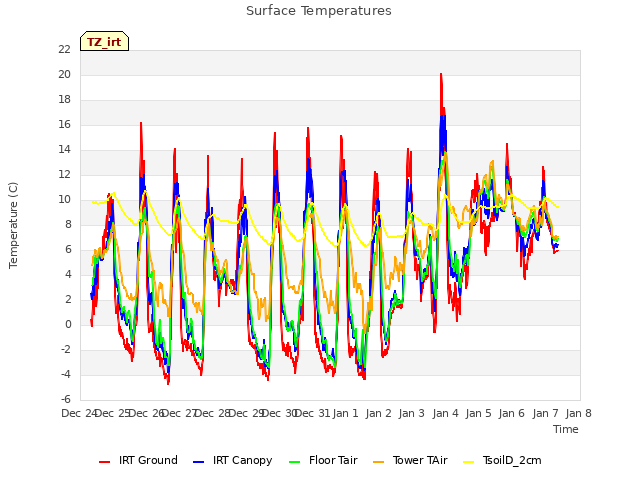 plot of Surface Temperatures