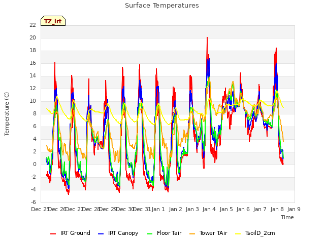 plot of Surface Temperatures