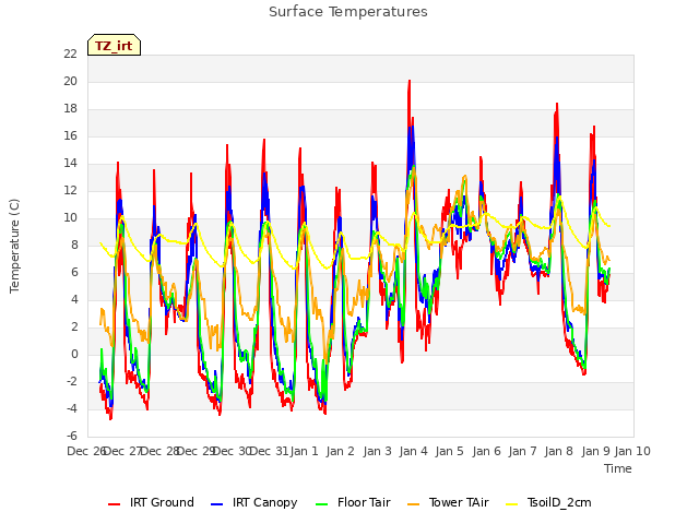 plot of Surface Temperatures