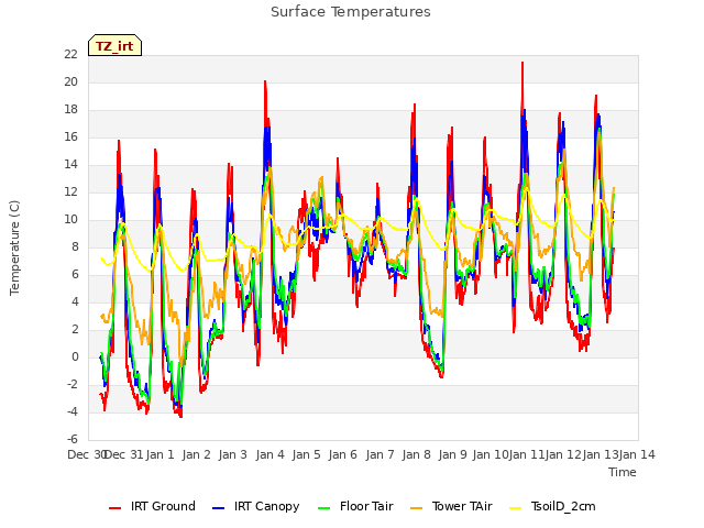 plot of Surface Temperatures