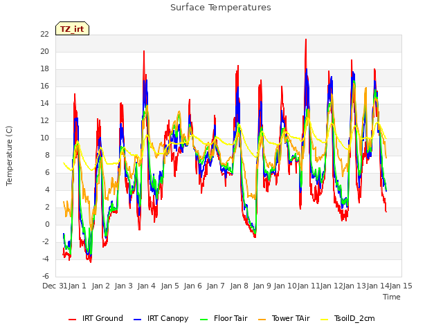 plot of Surface Temperatures