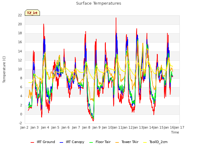 plot of Surface Temperatures