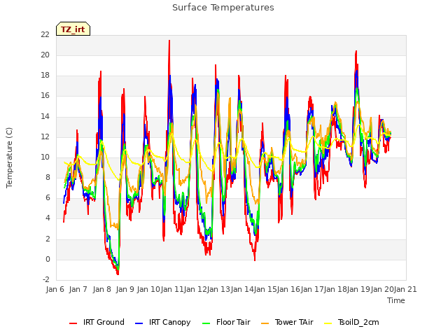 plot of Surface Temperatures