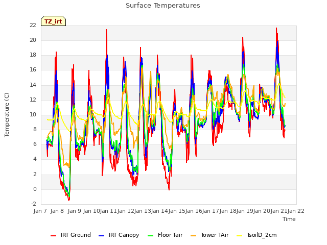 plot of Surface Temperatures