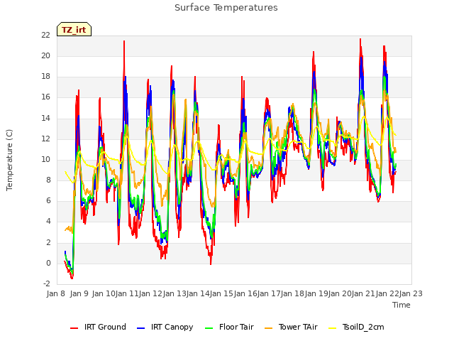 plot of Surface Temperatures