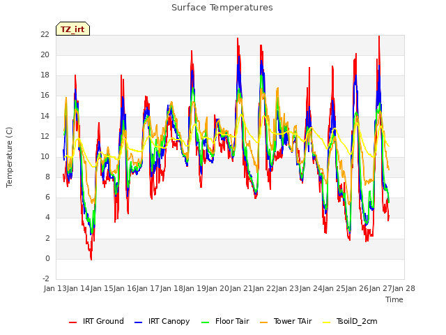 plot of Surface Temperatures