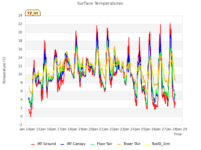 plot of Surface Temperatures