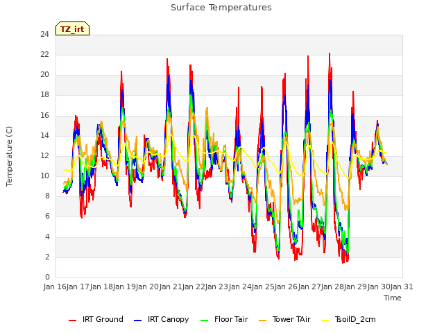 plot of Surface Temperatures