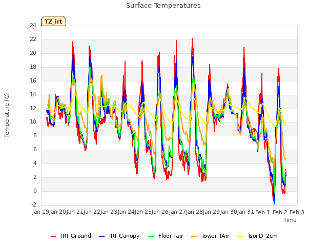 plot of Surface Temperatures