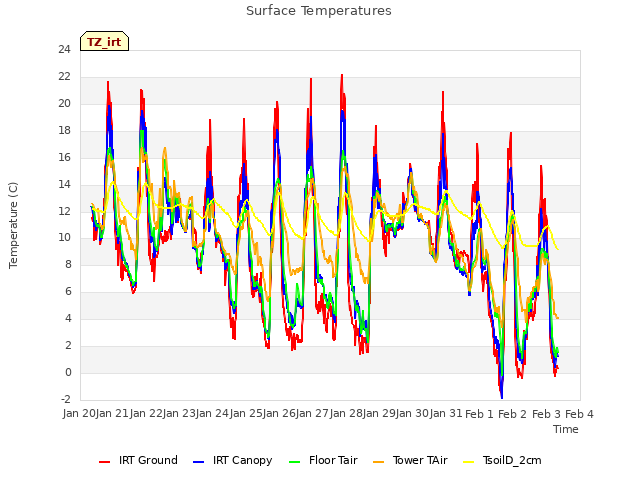 plot of Surface Temperatures
