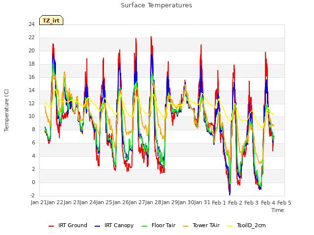 plot of Surface Temperatures