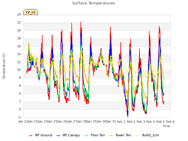 plot of Surface Temperatures