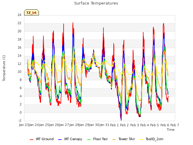 plot of Surface Temperatures