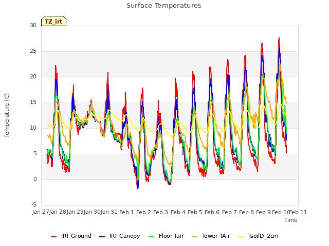 plot of Surface Temperatures