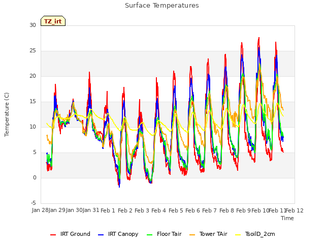 plot of Surface Temperatures