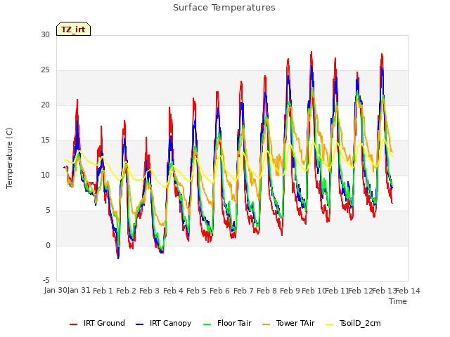 plot of Surface Temperatures