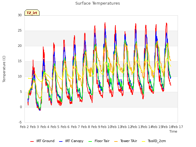 plot of Surface Temperatures