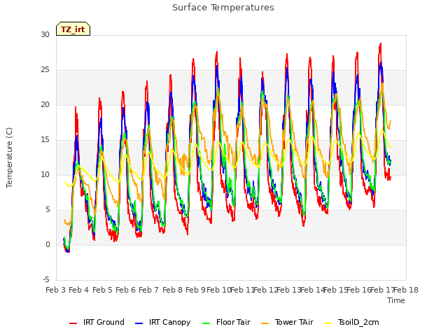 plot of Surface Temperatures