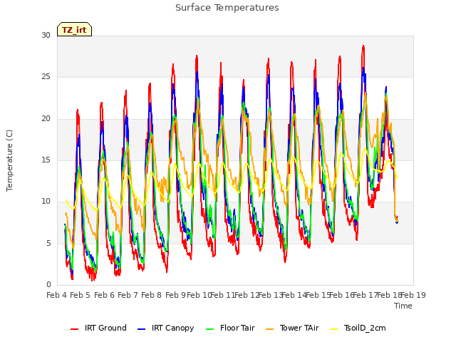 plot of Surface Temperatures